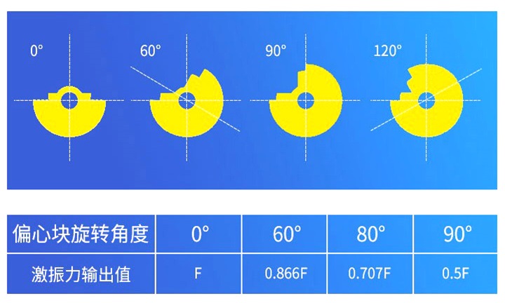 振動(dòng)電機(jī)偏心塊如何